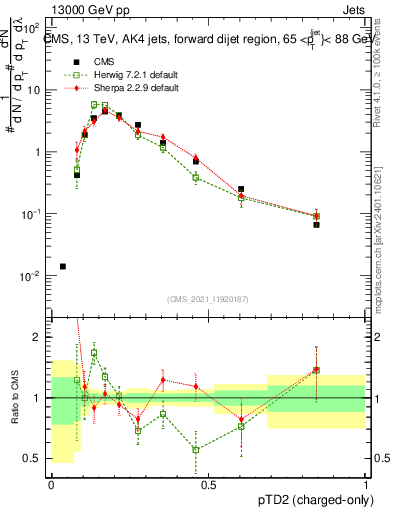 Plot of j.ptd2.c in 13000 GeV pp collisions