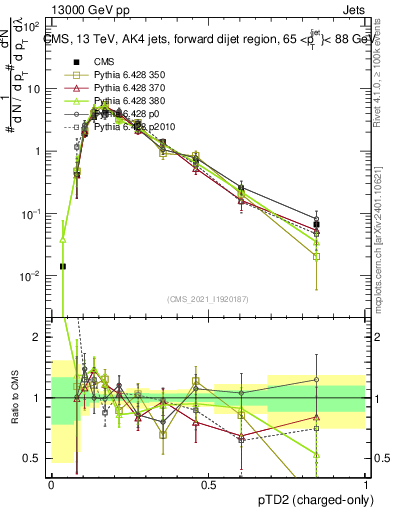 Plot of j.ptd2.c in 13000 GeV pp collisions