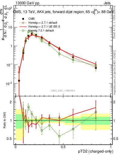 Plot of j.ptd2.c in 13000 GeV pp collisions