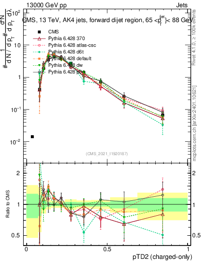 Plot of j.ptd2.c in 13000 GeV pp collisions