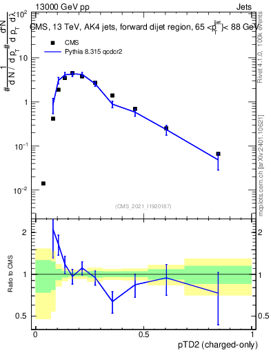 Plot of j.ptd2.c in 13000 GeV pp collisions