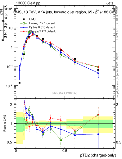 Plot of j.ptd2.c in 13000 GeV pp collisions