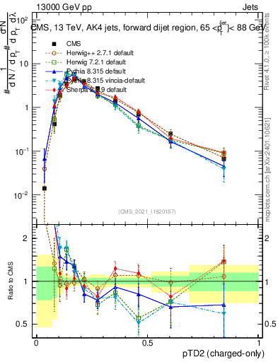 Plot of j.ptd2.c in 13000 GeV pp collisions