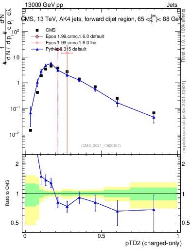 Plot of j.ptd2.c in 13000 GeV pp collisions