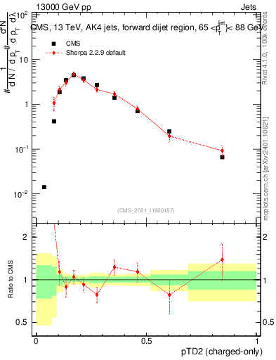 Plot of j.ptd2.c in 13000 GeV pp collisions