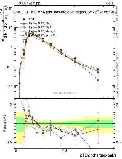 Plot of j.ptd2.c in 13000 GeV pp collisions