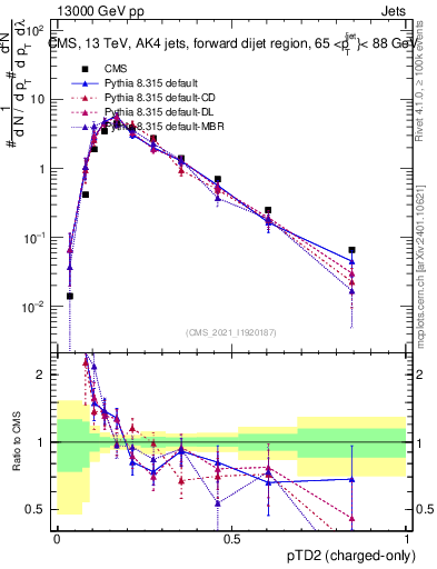 Plot of j.ptd2.c in 13000 GeV pp collisions