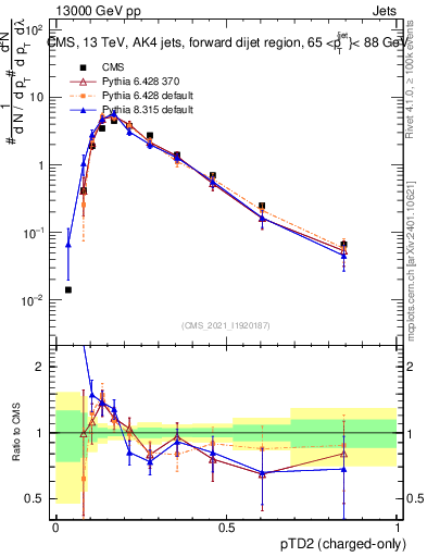 Plot of j.ptd2.c in 13000 GeV pp collisions