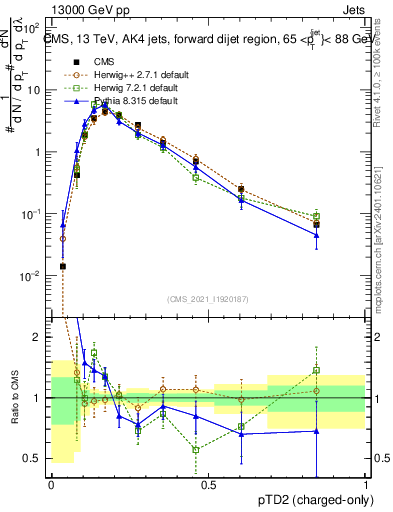 Plot of j.ptd2.c in 13000 GeV pp collisions