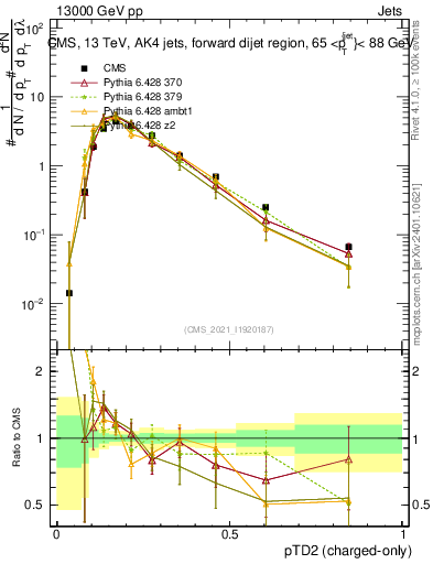 Plot of j.ptd2.c in 13000 GeV pp collisions
