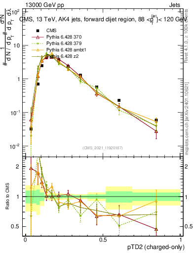 Plot of j.ptd2.c in 13000 GeV pp collisions