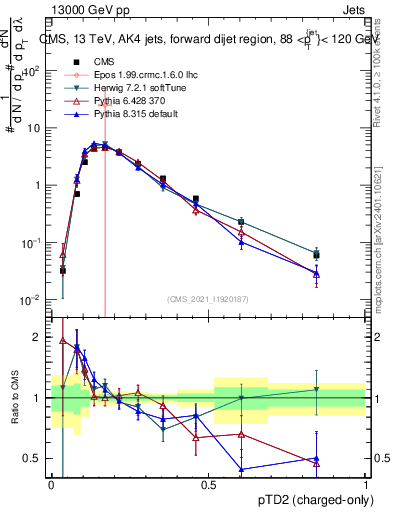 Plot of j.ptd2.c in 13000 GeV pp collisions