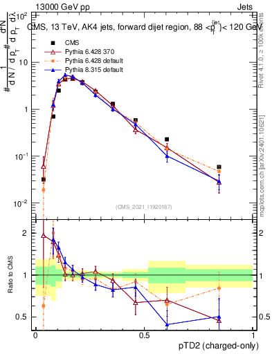 Plot of j.ptd2.c in 13000 GeV pp collisions