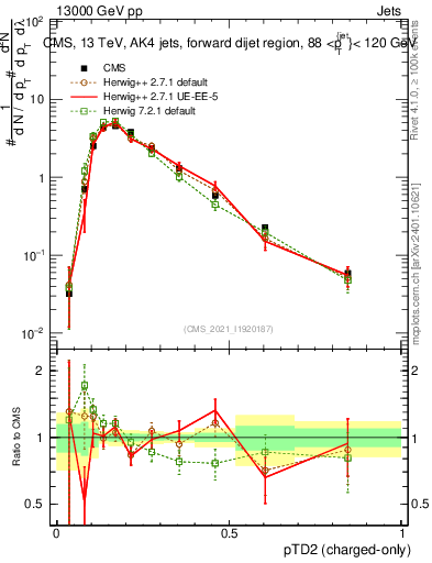 Plot of j.ptd2.c in 13000 GeV pp collisions