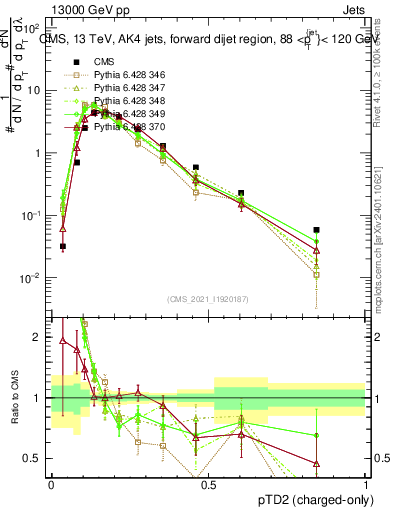 Plot of j.ptd2.c in 13000 GeV pp collisions