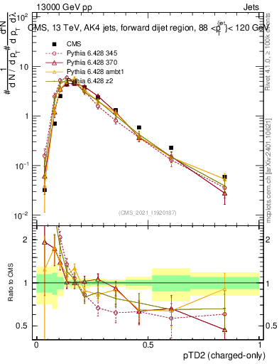 Plot of j.ptd2.c in 13000 GeV pp collisions