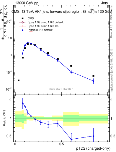 Plot of j.ptd2.c in 13000 GeV pp collisions