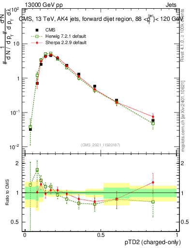 Plot of j.ptd2.c in 13000 GeV pp collisions