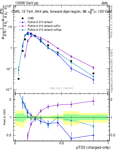 Plot of j.ptd2.c in 13000 GeV pp collisions