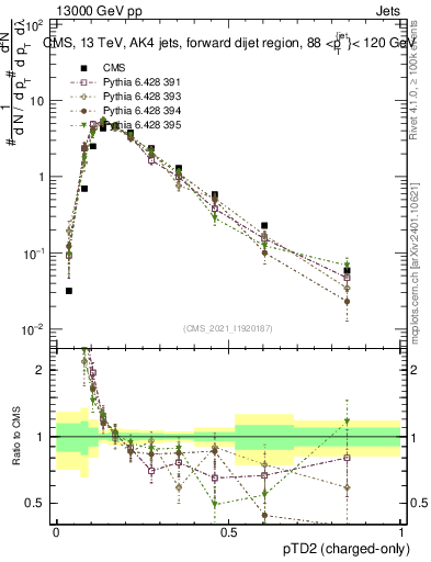 Plot of j.ptd2.c in 13000 GeV pp collisions