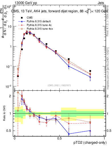 Plot of j.ptd2.c in 13000 GeV pp collisions
