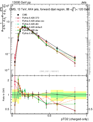 Plot of j.ptd2.c in 13000 GeV pp collisions