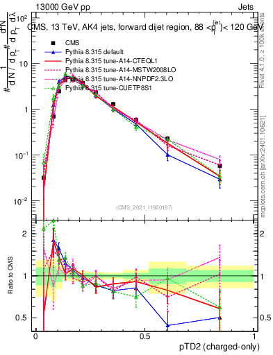 Plot of j.ptd2.c in 13000 GeV pp collisions