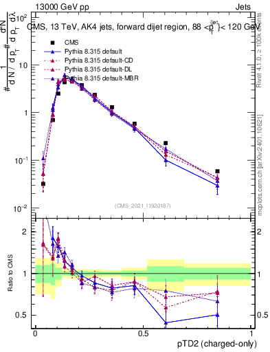 Plot of j.ptd2.c in 13000 GeV pp collisions