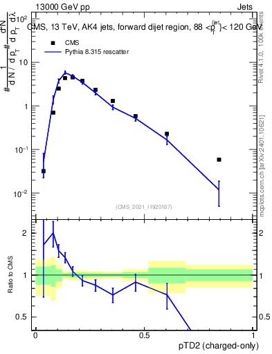 Plot of j.ptd2.c in 13000 GeV pp collisions
