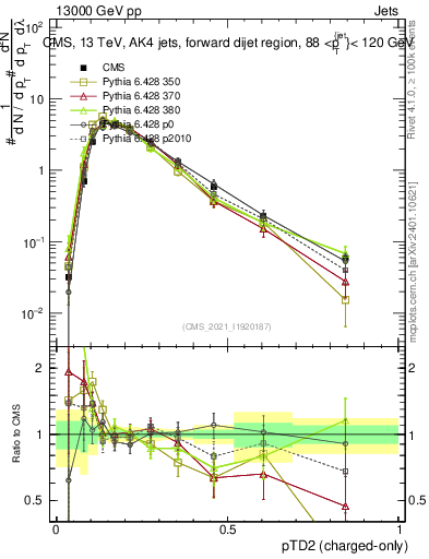Plot of j.ptd2.c in 13000 GeV pp collisions