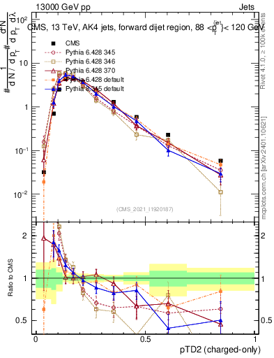 Plot of j.ptd2.c in 13000 GeV pp collisions