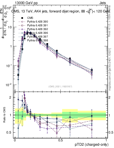 Plot of j.ptd2.c in 13000 GeV pp collisions