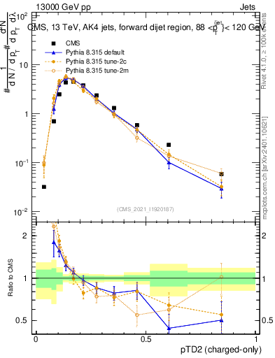Plot of j.ptd2.c in 13000 GeV pp collisions