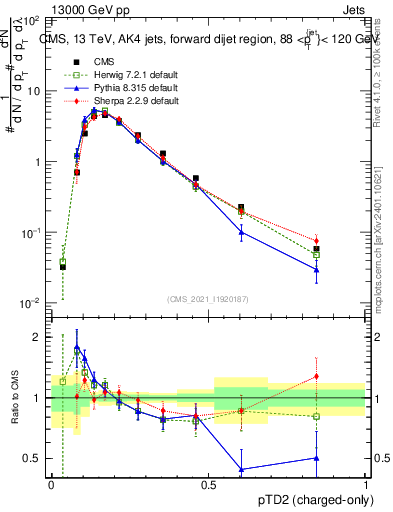 Plot of j.ptd2.c in 13000 GeV pp collisions