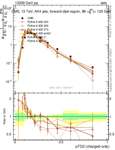 Plot of j.ptd2.c in 13000 GeV pp collisions