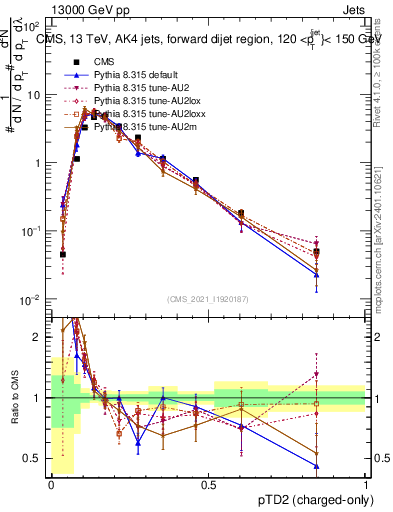Plot of j.ptd2.c in 13000 GeV pp collisions