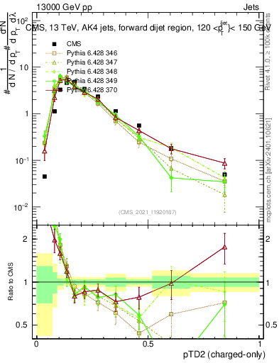 Plot of j.ptd2.c in 13000 GeV pp collisions