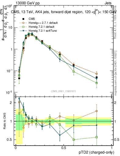 Plot of j.ptd2.c in 13000 GeV pp collisions