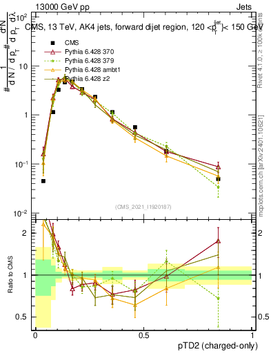 Plot of j.ptd2.c in 13000 GeV pp collisions