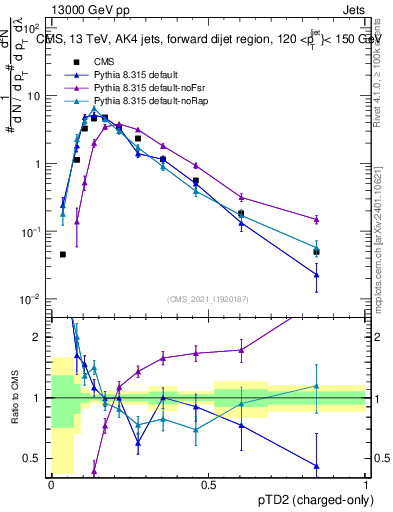 Plot of j.ptd2.c in 13000 GeV pp collisions