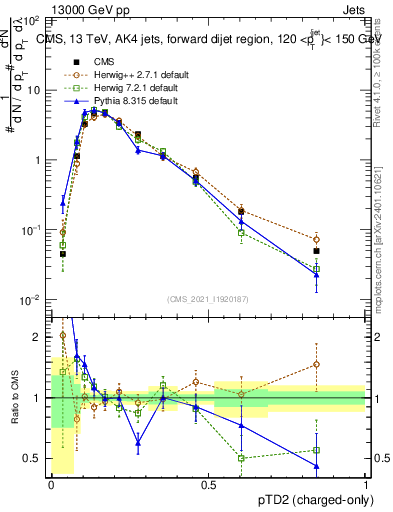 Plot of j.ptd2.c in 13000 GeV pp collisions