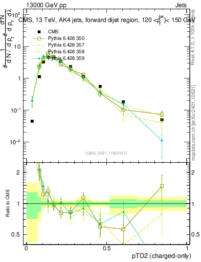 Plot of j.ptd2.c in 13000 GeV pp collisions