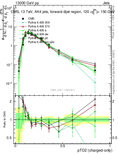 Plot of j.ptd2.c in 13000 GeV pp collisions
