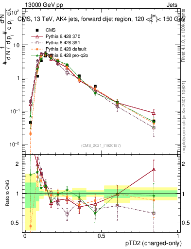 Plot of j.ptd2.c in 13000 GeV pp collisions