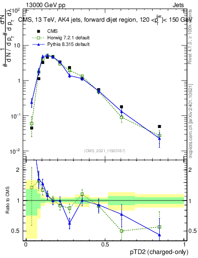 Plot of j.ptd2.c in 13000 GeV pp collisions