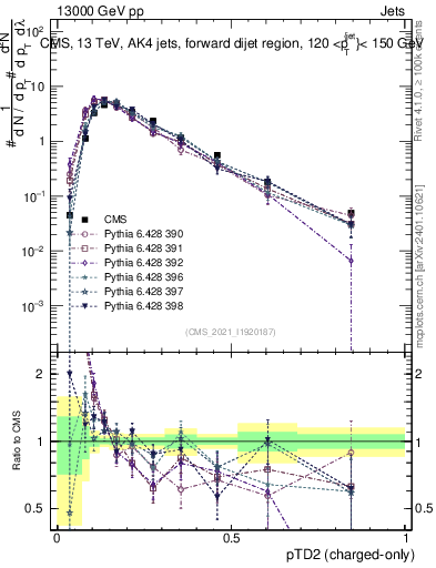 Plot of j.ptd2.c in 13000 GeV pp collisions