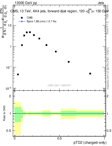 Plot of j.ptd2.c in 13000 GeV pp collisions