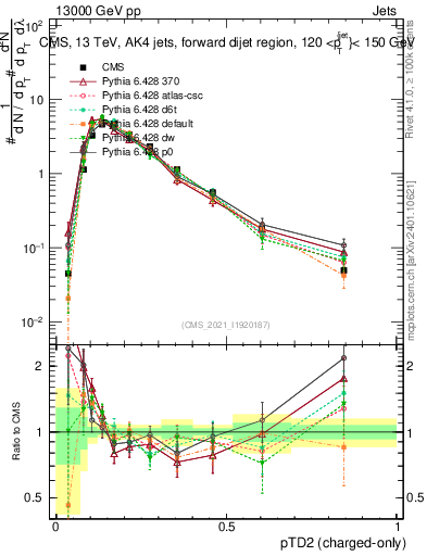 Plot of j.ptd2.c in 13000 GeV pp collisions