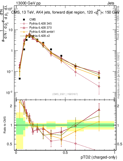 Plot of j.ptd2.c in 13000 GeV pp collisions