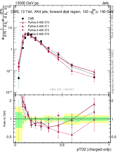 Plot of j.ptd2.c in 13000 GeV pp collisions
